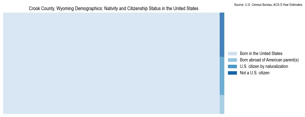 Chart showing the breakdown of U.S. citizenship status and nativity in 2023 for the Crook County, Wyoming, based on ACS 5-Year Estimates