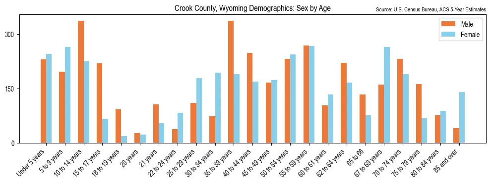 Population by age and sex in Crook County, Wyoming, based on 2023 ACS data