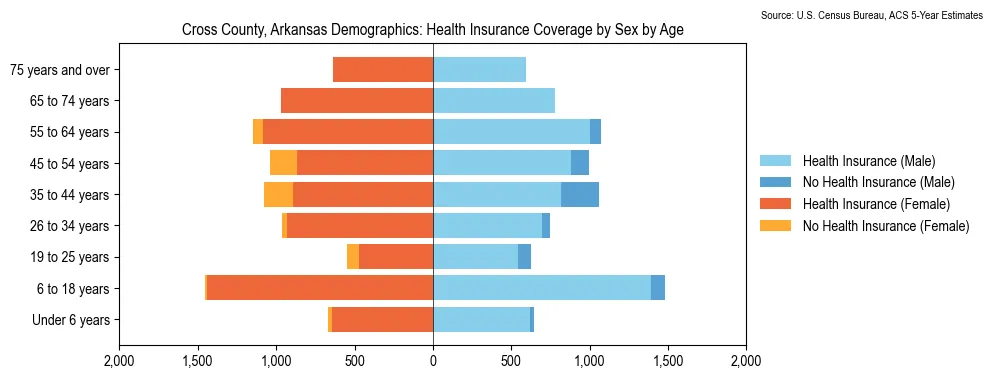 Health insurance coverage by age and sex in Cross County, Arkansas from the 2023 ACS