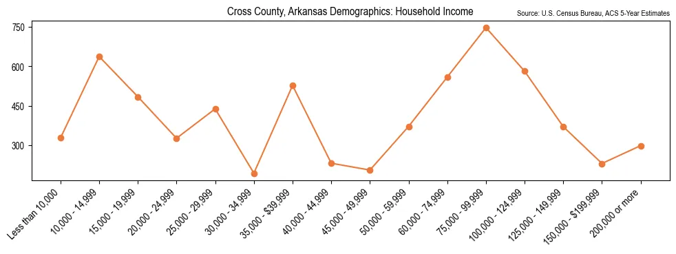 Median and distribution of household income in Cross County, Arkansas based on 2023 American Community Survey (ACS)