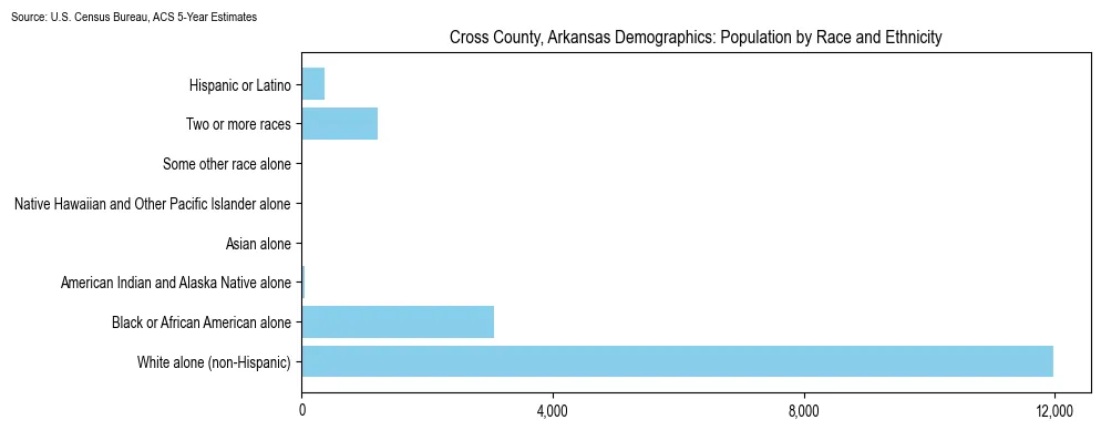 Population by race and ethnicity in Cross County, Arkansas based on 2023 U.S. Census Bureau ACS data