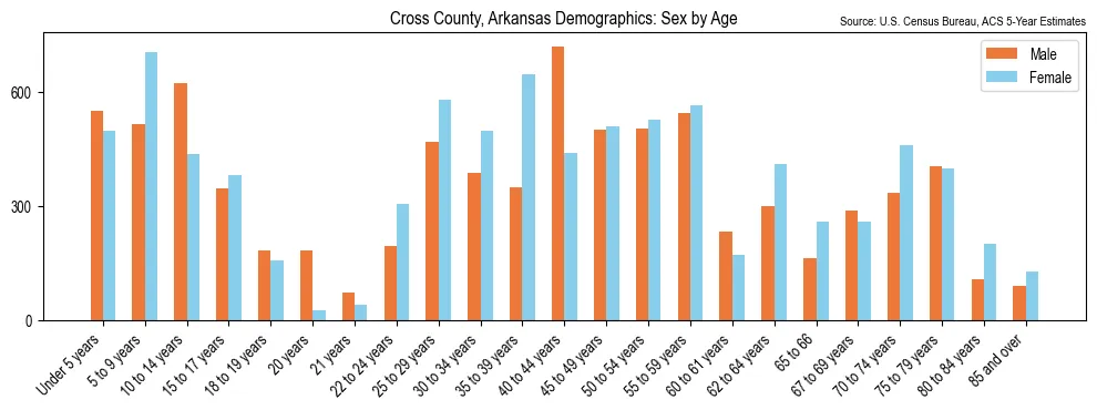 Population by age and sex in Cross County, Arkansas, based on 2023 ACS data