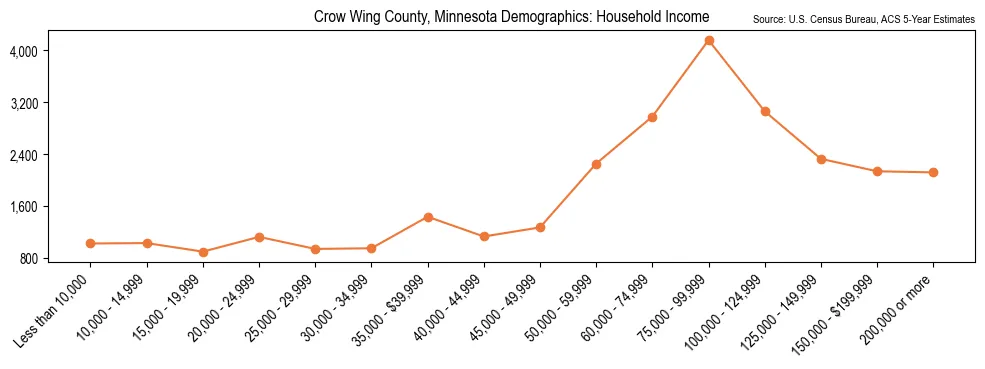 Median and distribution of household income in Crow Wing County, Minnesota based on 2023 American Community Survey (ACS)