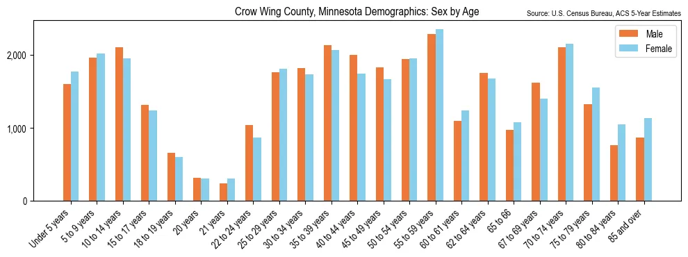Population by age and sex in Crow Wing County, Minnesota, based on 2023 ACS data
