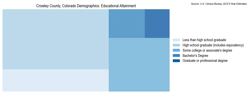 Educational attainment levels of the population in Crowley County, Colorado based on 2023 American Community Survey (ACS) data