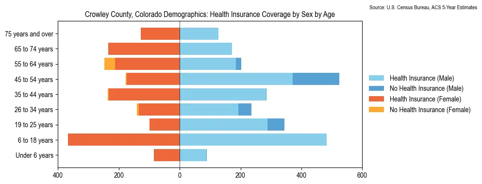 Health insurance coverage by age and sex in Crowley County, Colorado from the 2023 ACS