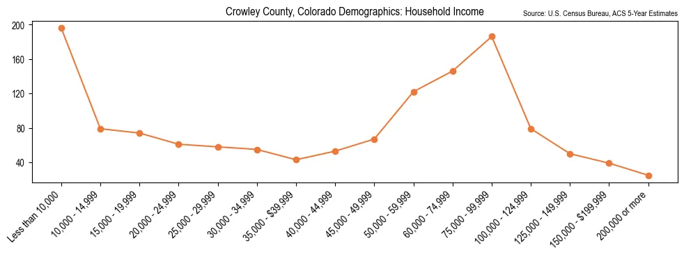 Median and distribution of household income in Crowley County, Colorado based on 2023 American Community Survey (ACS)