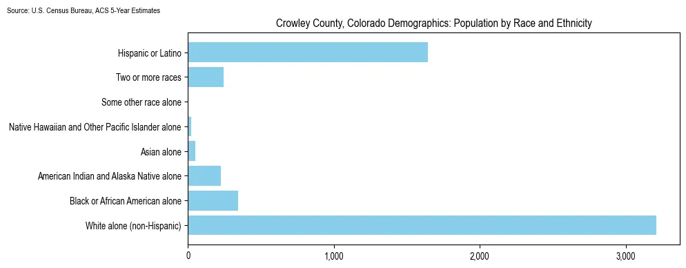 Population by race and ethnicity in Crowley County, Colorado based on 2023 U.S. Census Bureau ACS data