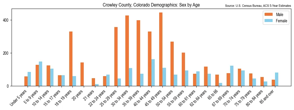Population by age and sex in Crowley County, Colorado, based on 2023 ACS data