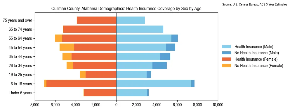 Health insurance coverage by age and sex in Cullman County, Alabama from the 2023 ACS