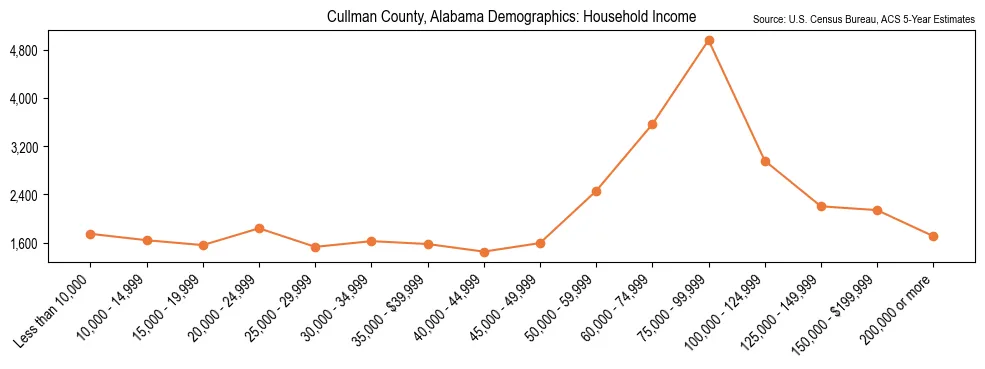 Median and distribution of household income in Cullman County, Alabama based on 2023 American Community Survey (ACS)