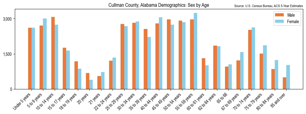 Population by age and sex in Cullman County, Alabama, based on 2023 ACS data