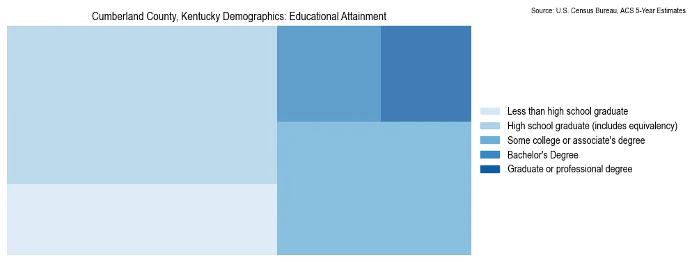 Educational attainment levels of the population in Cumberland County, Kentucky based on 2023 American Community Survey (ACS) data