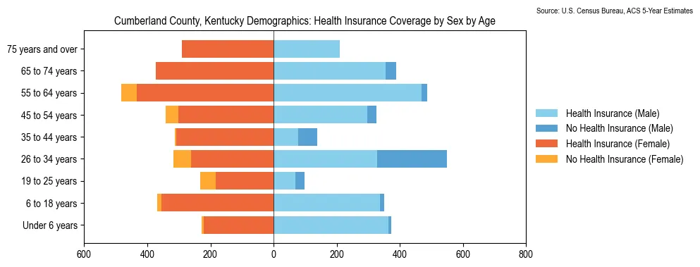 Health insurance coverage by age and sex in Cumberland County, Kentucky from the 2023 ACS