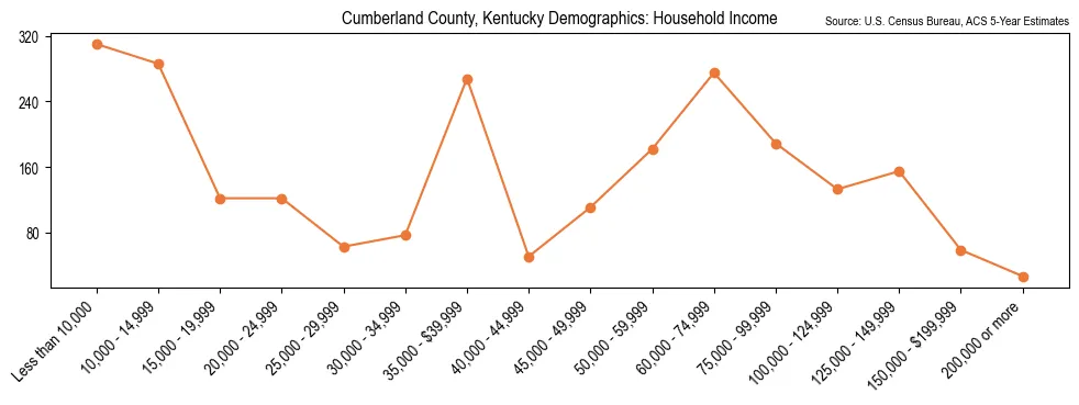 Median and distribution of household income in Cumberland County, Kentucky based on 2023 American Community Survey (ACS)