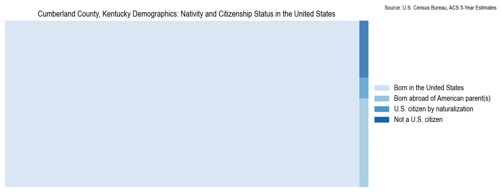 Chart showing the breakdown of U.S. citizenship status and nativity in 2023 for the Cumberland County, Kentucky, based on ACS 5-Year Estimates
