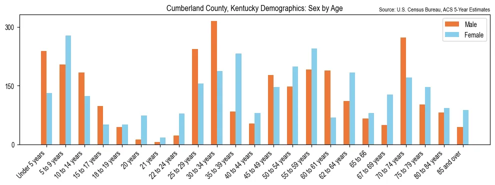 Population by age and sex in Cumberland County, Kentucky, based on 2023 ACS data