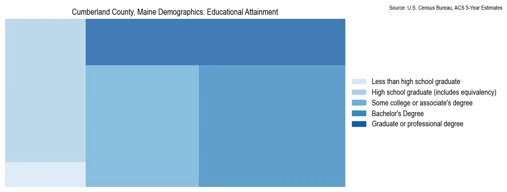 Educational attainment levels of the population in Cumberland County, Maine based on 2023 American Community Survey (ACS) data