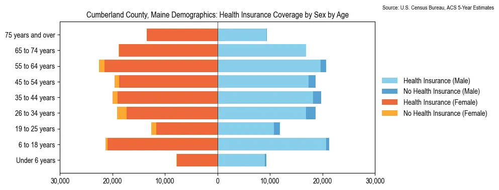 Health insurance coverage by age and sex in Cumberland County, Maine from the 2023 ACS