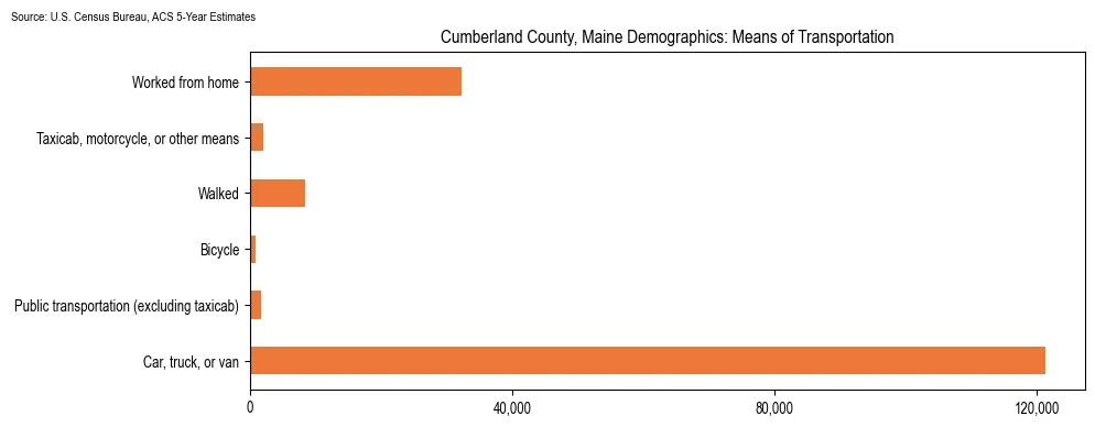 How people commute to work in Cumberland County, Maine based on 2023 U.S. Census Bureau ACS data on transportation methods