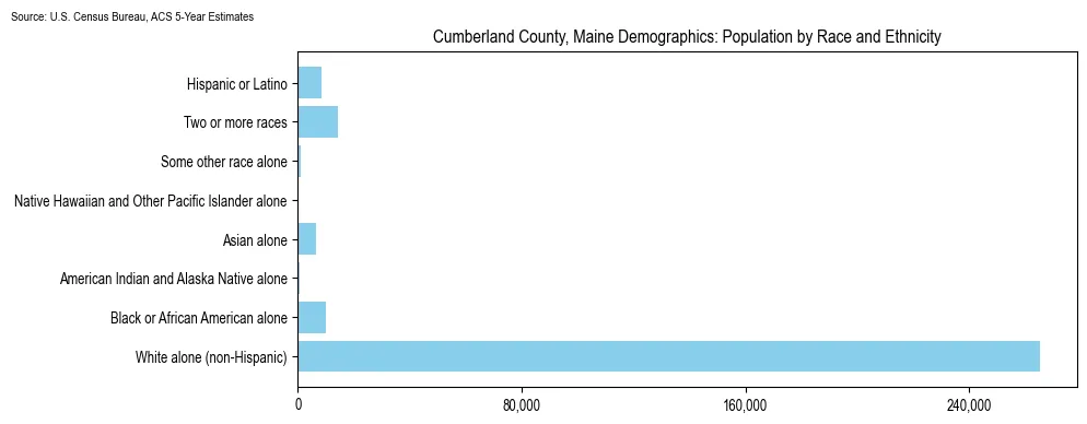 Population by race and ethnicity in Cumberland County, Maine based on 2023 U.S. Census Bureau ACS data