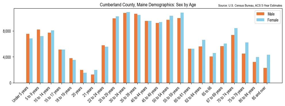 Population by age and sex in Cumberland County, Maine, based on 2023 ACS data