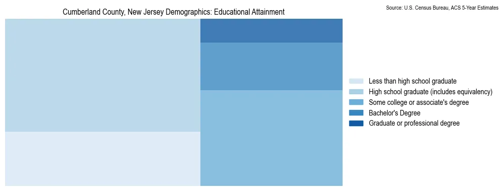 Educational attainment levels of the population in Cumberland County, New Jersey based on 2023 American Community Survey (ACS) data