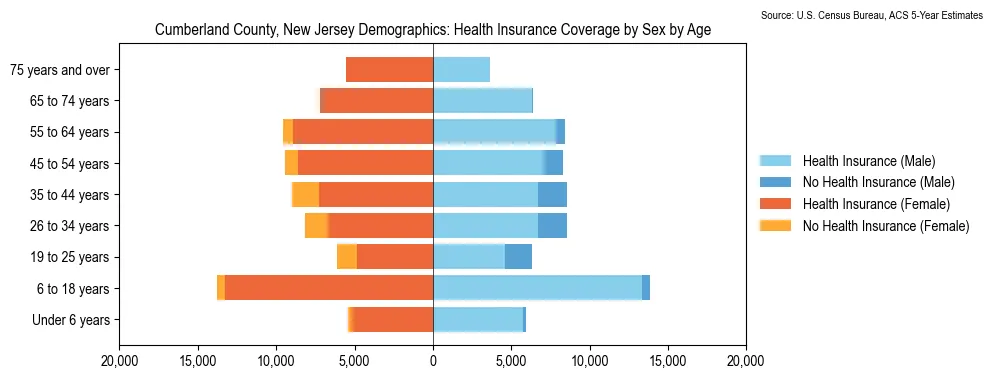 Health insurance coverage by age and sex in Cumberland County, New Jersey from the 2023 ACS