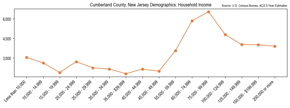 Median and distribution of household income in Cumberland County, New Jersey based on 2023 American Community Survey (ACS)