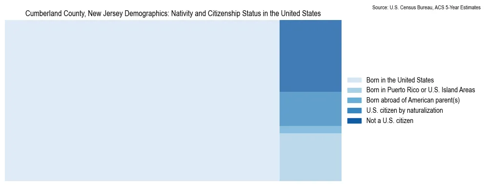 Chart showing the breakdown of U.S. citizenship status and nativity in 2023 for the Cumberland County, New Jersey, based on ACS 5-Year Estimates