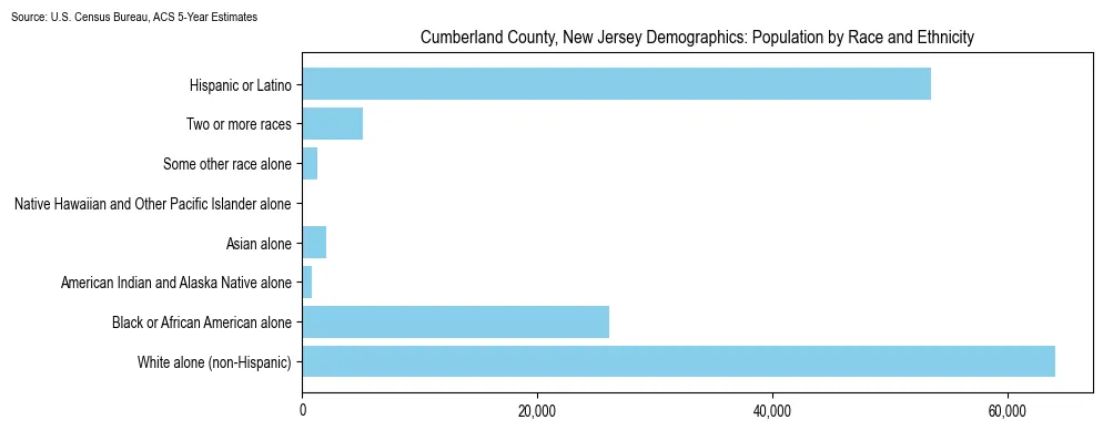 Population by race and ethnicity in Cumberland County, New Jersey based on 2023 U.S. Census Bureau ACS data
