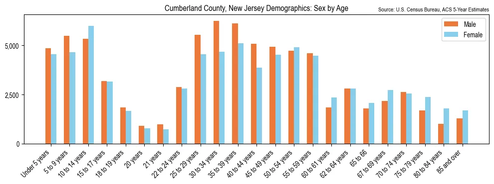Population by age and sex in Cumberland County, New Jersey, based on 2023 ACS data
