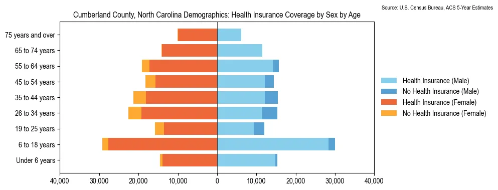 Health insurance coverage by age and sex in Cumberland County, North Carolina from the 2023 ACS