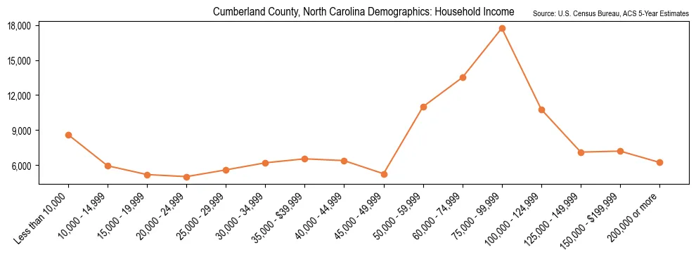 Median and distribution of household income in Cumberland County, North Carolina based on 2023 American Community Survey (ACS)