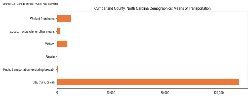 How people commute to work in Cumberland County, North Carolina based on 2023 U.S. Census Bureau ACS data on transportation methods
