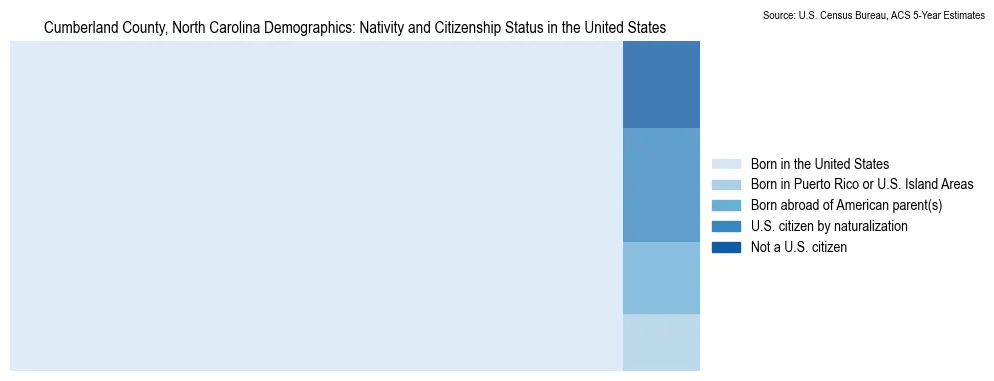 Chart showing the breakdown of U.S. citizenship status and nativity in 2023 for the Cumberland County, North Carolina, based on ACS 5-Year Estimates