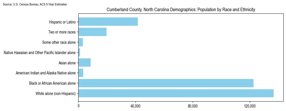 Population by race and ethnicity in Cumberland County, North Carolina based on 2023 U.S. Census Bureau ACS data