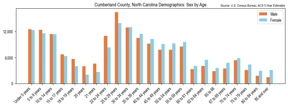 Population by age and sex in Cumberland County, North Carolina, based on 2023 ACS data