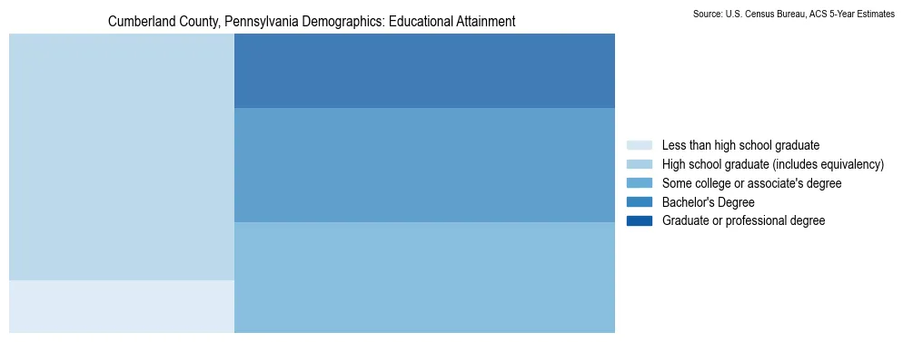 Educational attainment levels of the population in Cumberland County, Pennsylvania based on 2023 American Community Survey (ACS) data