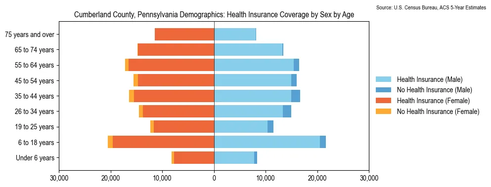 Health insurance coverage by age and sex in Cumberland County, Pennsylvania from the 2023 ACS