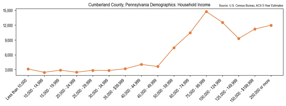 Median and distribution of household income in Cumberland County, Pennsylvania based on 2023 American Community Survey (ACS)