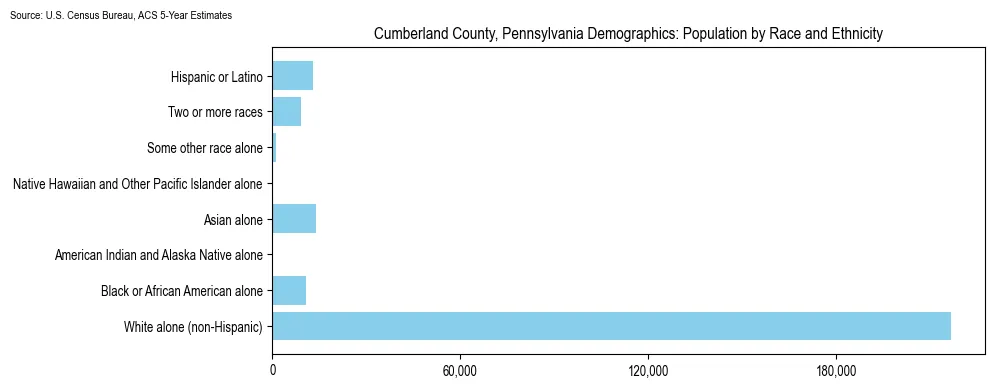 Population by race and ethnicity in Cumberland County, Pennsylvania based on 2023 U.S. Census Bureau ACS data