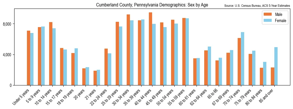 Population by age and sex in Cumberland County, Pennsylvania, based on 2023 ACS data