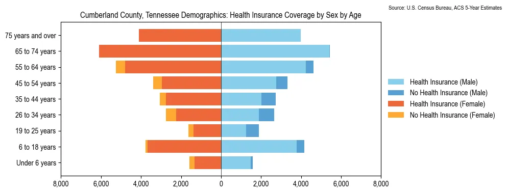 Health insurance coverage by age and sex in Cumberland County, Tennessee from the 2023 ACS