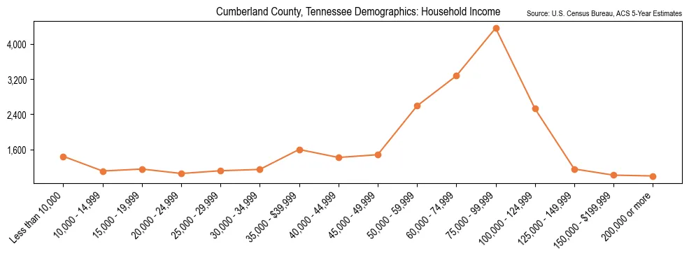 Median and distribution of household income in Cumberland County, Tennessee based on 2023 American Community Survey (ACS)