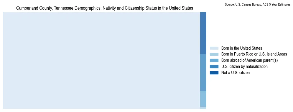 Chart showing the breakdown of U.S. citizenship status and nativity in 2023 for the Cumberland County, Tennessee, based on ACS 5-Year Estimates
