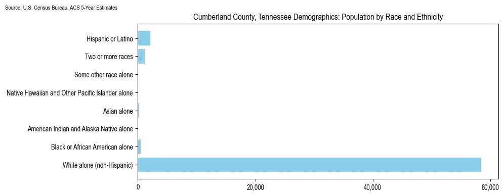 Population by race and ethnicity in Cumberland County, Tennessee based on 2023 U.S. Census Bureau ACS data