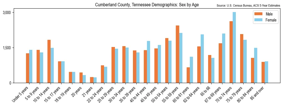 Population by age and sex in Cumberland County, Tennessee, based on 2023 ACS data