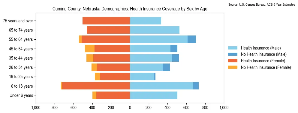 Health insurance coverage by age and sex in Cuming County, Nebraska from the 2023 ACS