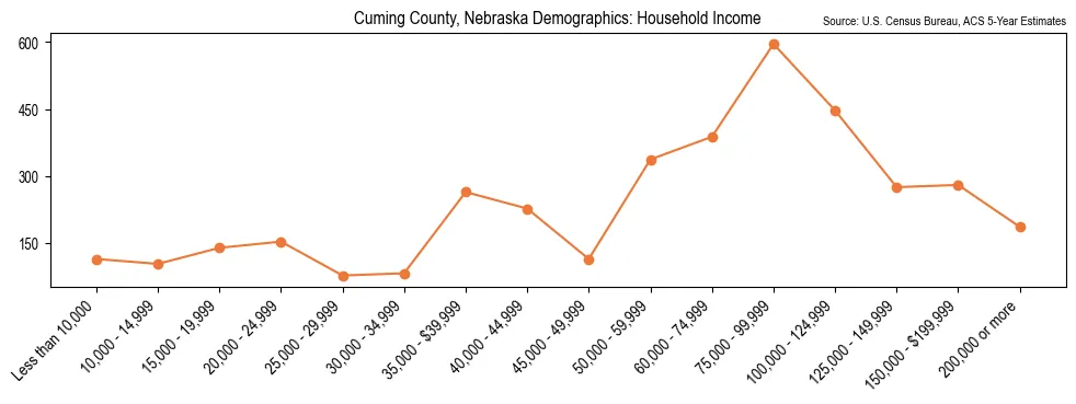 Median and distribution of household income in Cuming County, Nebraska based on 2023 American Community Survey (ACS)
